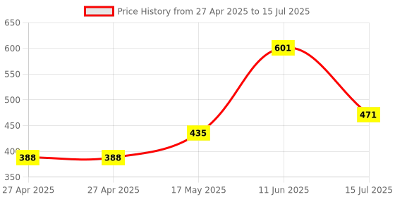 industrybuying.com Littelfuse CARTRIDGE FUSE, FAST ACTING, 5A, 500V Model No - 0514005.MXP littelfuse Price History Graph from 27 Apr 2025 to 15 Jul 2025