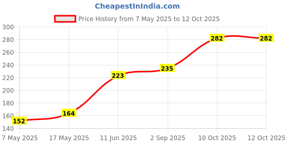 industrybuying.com Littelfuse CARTRIDGE FUSE, FAST ACTING, 6.3A, 250V Model No - 021606.3MXEP littelfuse Price History Graph from 7 May 2025 to 12 Oct 2025