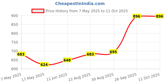industrybuying.com Littelfuse CARTRIDGE FUSE, FAST ACTING, 6.3A, 250V Model No - 021606.3MXESPP (Pack of 10) littelfuse Price History Graph from 7 May 2025 to 11 Oct 2025