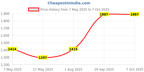 industrybuying.com Littelfuse CARTRIDGE FUSE, FAST ACTING, 6.3A, 250V Model No - 021606.3MXP (Pack of 10) littelfuse Price History Graph from 7 May 2025 to 7 Oct 2025