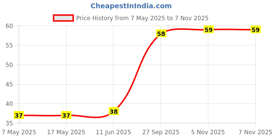 industrybuying.com Littelfuse CARTRIDGE FUSE, FAST ACTING, 6.3A, 250V Model No - 021706.3HXP. littelfuse Price History Graph from 7 May 2025 to 6 Nov 2025