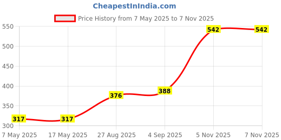 industrybuying.com Littelfuse CARTRIDGE FUSE, FAST ACTING, 6.3A, 250V Model No - 021706.3MXP (Pack of 10) littelfuse Price History Graph from 7 May 2025 to 6 Nov 2025