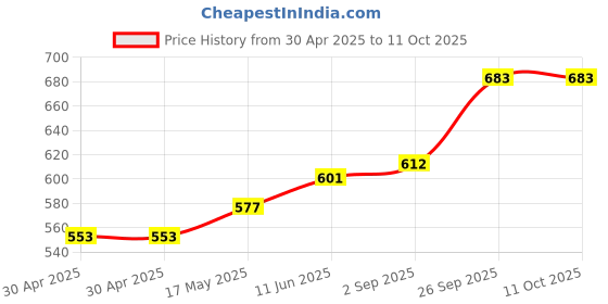 industrybuying.com Littelfuse CARTRIDGE FUSE, FAST ACTING, 6.3A, 500V Model No - 051406.3MXP littelfuse Price History Graph from 30 Apr 2025 to 10 Oct 2025