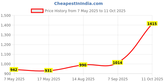 industrybuying.com Littelfuse CARTRIDGE FUSE, FAST ACTING, 6A, 250V Model No - 0314006.MXP (Pack of 10) littelfuse Price History Graph from 7 May 2025 to 11 Oct 2025