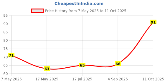 industrybuying.com Littelfuse CARTRIDGE FUSE, FAST ACTING, 7A, 125V Model No - 0225007.HXUP. littelfuse Price History Graph from 7 May 2025 to 11 Oct 2025