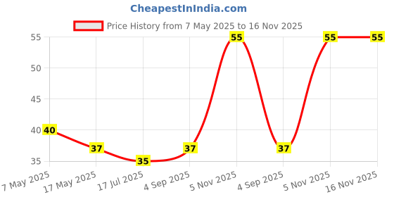industrybuying.com Littelfuse CARTRIDGE FUSE, FAST ACTING, 7A, 250V Model No - 0312007.HXP littelfuse Price History Graph from 7 May 2025 to 15 Nov 2025