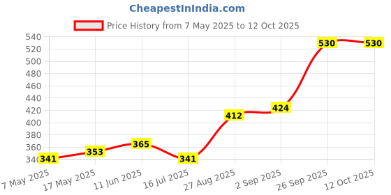 industrybuying.com Littelfuse CARTRIDGE FUSE, FAST ACTING, 7A, 250V Model No - 0312007.MXP (Pack of 10) littelfuse Price History Graph from 7 May 2025 to 11 Oct 2025