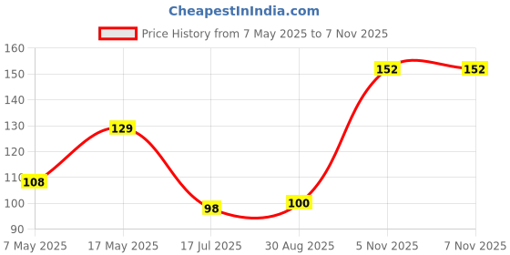 industrybuying.com Littelfuse CARTRIDGE FUSE, FAST ACTING, 7A, 250V Model No - 0314007.HXP littelfuse Price History Graph from 7 May 2025 to 6 Nov 2025