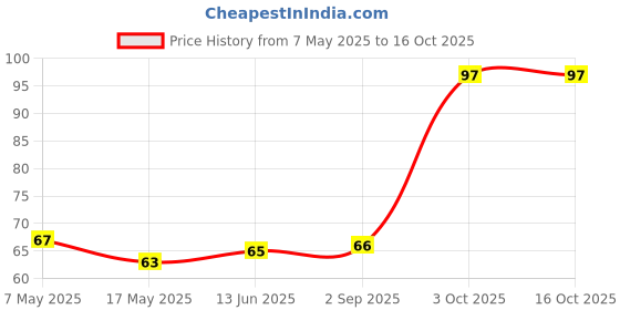 industrybuying.com Littelfuse CARTRIDGE FUSE, FAST ACTING, 8A, 125V Model No - 0225008.HXUP. littelfuse Price History Graph from 7 May 2025 to 16 Oct 2025
