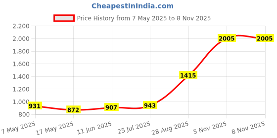 industrybuying.com Littelfuse CARTRIDGE FUSE, FAST ACTING, 8A, 250V Model No - 0216008.MXP (Pack of 10) littelfuse Price History Graph from 7 May 2025 to 7 Nov 2025
