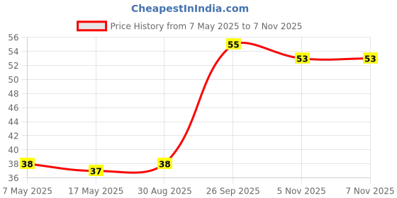 industrybuying.com Littelfuse CARTRIDGE FUSE, FAST ACTING, 8A, 250V Model No - 0217008.HXP littelfuse Price History Graph from 7 May 2025 to 6 Nov 2025