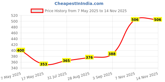 industrybuying.com Littelfuse CARTRIDGE FUSE, FAST ACTING, 8A, 250V Model No - 0217008.MXP (Pack of 10) littelfuse Price History Graph from 7 May 2025 to 13 Nov 2025