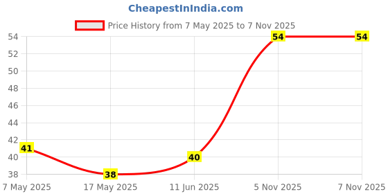 industrybuying.com Littelfuse CARTRIDGE FUSE, FAST ACTING, 8A, 250V Model No - 0312008.HXP littelfuse Price History Graph from 7 May 2025 to 6 Nov 2025