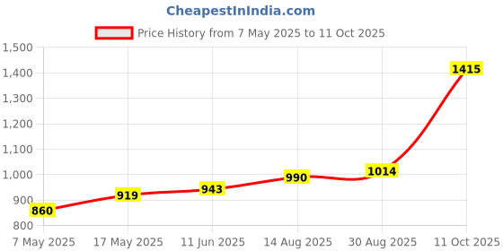 industrybuying.com Littelfuse CARTRIDGE FUSE, FAST ACTING, 8A, 250V Model No - 0314008.MXP (Pack of 10) littelfuse Price History Graph from 7 May 2025 to 11 Oct 2025