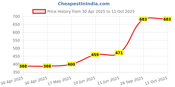 industrybuying.com Littelfuse CARTRIDGE FUSE, FAST ACTING, 8A, 500V Model No - 0514008.MXP littelfuse Price History Graph from 30 Apr 2025 to 10 Oct 2025