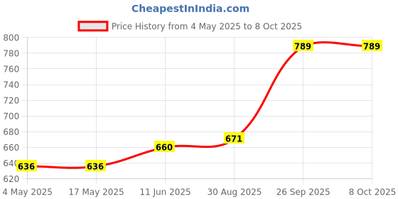 industrybuying.com Littelfuse CARTRIDGE FUSE HOLDER, 15A, 500V Model No - 01500322H littelfuse Price History Graph from 4 May 2025 to 8 Oct 2025