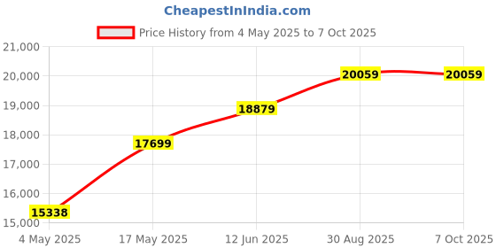 industrybuying.com Littelfuse CARTRIDGE FUSE HOLDER, 1P, 200A, 1KV Model No - LFJ102001STST littelfuse Price History Graph from 4 May 2025 to 7 Oct 2025