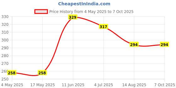 industrybuying.com Littelfuse CARTRIDGE FUSE HOLDER, 20A, 32V, QC Model No - 01550100Z littelfuse Price History Graph from 4 May 2025 to 7 Oct 2025
