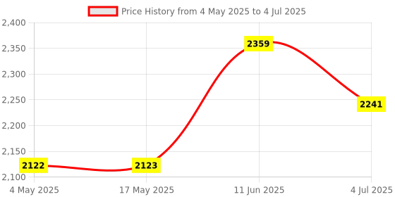industrybuying.com Littelfuse CARTRIDGE FUSE HOLDER, 30A, 600V, LUG Model No - L60030M1C littelfuse Price History Graph from 4 May 2025 to 4 Jul 2025