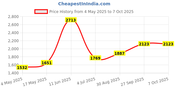industrybuying.com Littelfuse CARTRIDGE FUSE HOLDER, 30A, 600V, QC Model No - L60030M2SQ littelfuse Price History Graph from 4 May 2025 to 7 Oct 2025