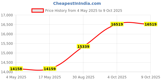 industrybuying.com Littelfuse CARTRIDGE FUSE HOLDER, 3P, 100A, 600V Model No - LFJ601003CID littelfuse Price History Graph from 4 May 2025 to 9 Oct 2025