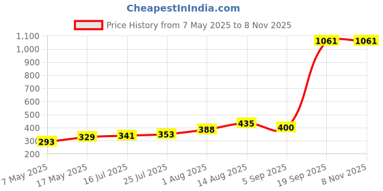 industrybuying.com Littelfuse CARTRIDGE FUSE, MED ACTING, 3.15A/250V Model No - 02343.15MXP (Pack of 10) littelfuse Price History Graph from 7 May 2025 to 8 Nov 2025