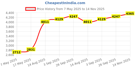 industrybuying.com Littelfuse CARTRIDGE FUSE, MEDIUM ACTING, 0.2A/250V Model No - 20102000021P (Pack of 10) littelfuse Price History Graph from 7 May 2025 to 14 Nov 2025