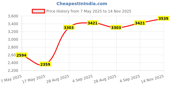 industrybuying.com Littelfuse CARTRIDGE FUSE, MEDIUM ACTING, 0.315A Model No - 20103150021P (Pack of 10) littelfuse Price History Graph from 7 May 2025 to 14 Nov 2025