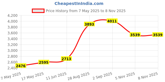industrybuying.com Littelfuse CARTRIDGE FUSE, MEDIUM ACTING, 0.4A/250V Model No - 20104000021P (Pack of 10) littelfuse Price History Graph from 7 May 2025 to 7 Nov 2025