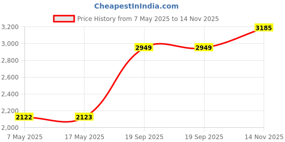 industrybuying.com Littelfuse CARTRIDGE FUSE, MEDIUM ACTING, 0.5A/250V Model No - 20105000021P (Pack of 10) littelfuse Price History Graph from 7 May 2025 to 14 Nov 2025