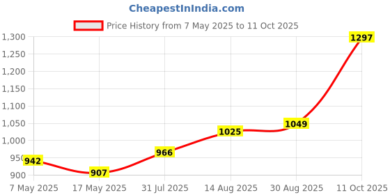 industrybuying.com Littelfuse CARTRIDGE FUSE, MEDIUM ACTING, 10A, 125V Model No - 0233010.MXP (Pack of 10) littelfuse Price History Graph from 7 May 2025 to 11 Oct 2025