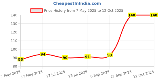industrybuying.com Littelfuse CARTRIDGE FUSE, MEDIUM ACTING, 10A, 250V Model No - 0234010.MXP littelfuse Price History Graph from 7 May 2025 to 11 Oct 2025