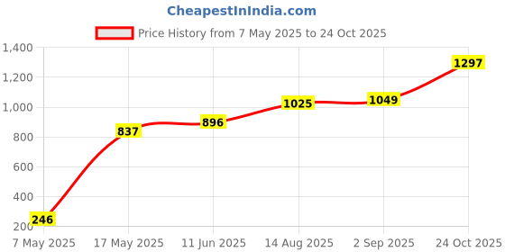 industrybuying.com Littelfuse CARTRIDGE FUSE, MEDIUM ACTING, 10A, 250V Model No - 0234010.MXP (Pack of 10) littelfuse Price History Graph from 7 May 2025 to 24 Oct 2025