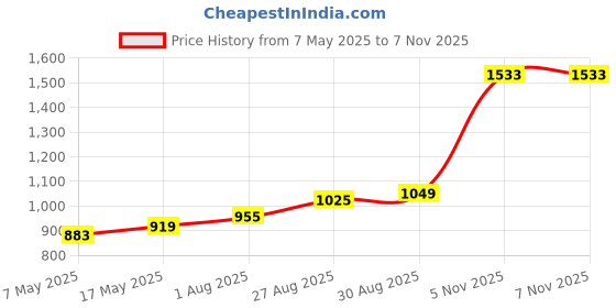 industrybuying.com Littelfuse CARTRIDGE FUSE, MEDIUM ACTING, 1.6A/250V Model No - 023401.6MXP (Pack of 10) littelfuse Price History Graph from 7 May 2025 to 6 Nov 2025