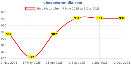 industrybuying.com Littelfuse CARTRIDGE FUSE, MEDIUM ACTING, 1A, 125V Model No - 0233001.MXP (Pack of 10) littelfuse Price History Graph from 7 May 2025 to 3 Dec 2025