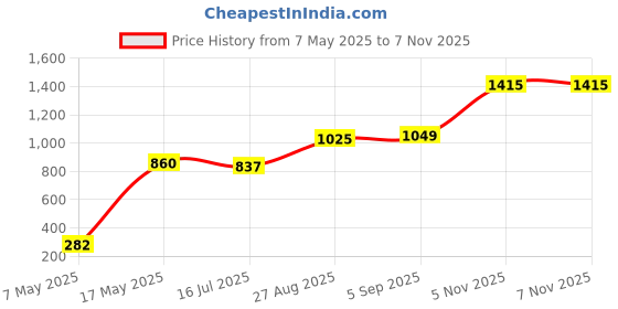 industrybuying.com Littelfuse CARTRIDGE FUSE, MEDIUM ACTING, 1A, 250V Model No - 0234001.MXP (Pack of 10) littelfuse Price History Graph from 7 May 2025 to 6 Nov 2025