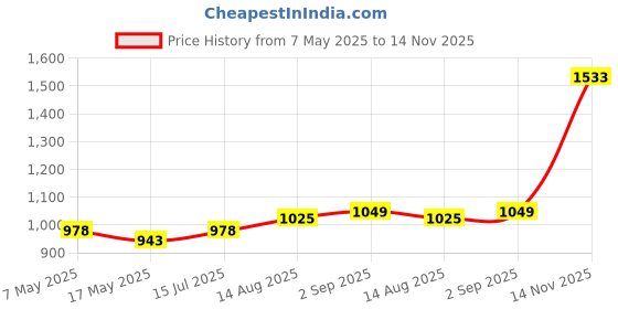 industrybuying.com Littelfuse CARTRIDGE FUSE, MEDIUM ACTING, 2.5A/250V Model No - 023402.5MXP (Pack of 10) littelfuse Price History Graph from 7 May 2025 to 14 Nov 2025