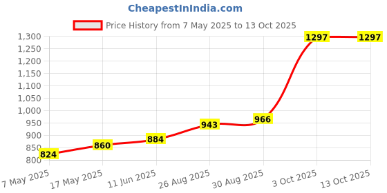 industrybuying.com Littelfuse CARTRIDGE FUSE, MEDIUM ACTING, 2A, 125V Model No - 0232002.MXP (Pack of 10) littelfuse Price History Graph from 7 May 2025 to 13 Oct 2025