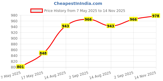 industrybuying.com Littelfuse CARTRIDGE FUSE, MEDIUM ACTING, 2A, 125V Model No - 0233002.MXP (Pack of 10) littelfuse Price History Graph from 7 May 2025 to 14 Nov 2025