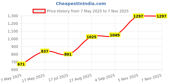 industrybuying.com Littelfuse CARTRIDGE FUSE, MEDIUM ACTING, 2A, 250V Model No - 0234002.MXP (Pack of 10) littelfuse Price History Graph from 7 May 2025 to 7 Nov 2025