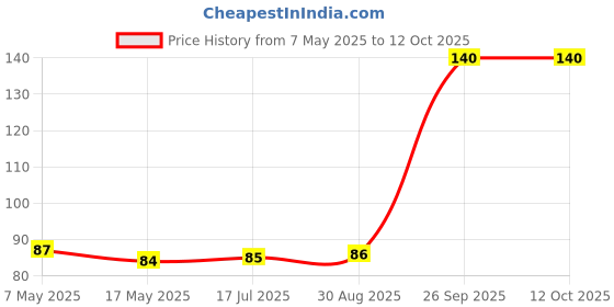industrybuying.com Littelfuse CARTRIDGE FUSE, MEDIUM ACTING, 3.5A/250V Model No - 023403.5MXP littelfuse Price History Graph from 7 May 2025 to 12 Oct 2025