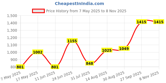 industrybuying.com Littelfuse CARTRIDGE FUSE, MEDIUM ACTING, 3.5A/250V Model No - 023403.5MXP (Pack of 10) littelfuse Price History Graph from 7 May 2025 to 7 Nov 2025