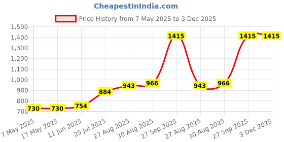 industrybuying.com Littelfuse CARTRIDGE FUSE, MEDIUM ACTING, 3A, 125V Model No - 0233003.MXP (Pack of 10) littelfuse Price History Graph from 7 May 2025 to 3 Dec 2025