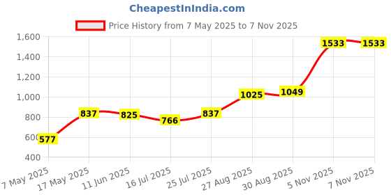 industrybuying.com Littelfuse CARTRIDGE FUSE, MEDIUM ACTING, 3A, 250V Model No - 0234003.MXP (Pack of 10) littelfuse Price History Graph from 7 May 2025 to 7 Nov 2025