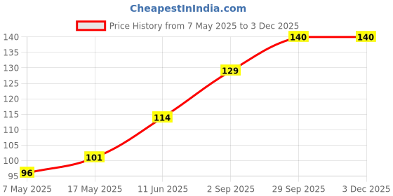industrybuying.com Littelfuse CARTRIDGE FUSE, MEDIUM ACTING, 4A, 125V Model No - 0233004.MXP littelfuse Price History Graph from 7 May 2025 to 3 Dec 2025