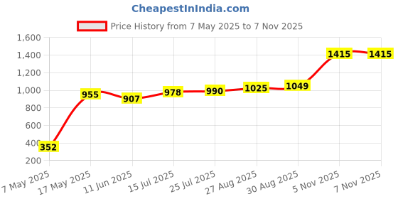 industrybuying.com Littelfuse CARTRIDGE FUSE, MEDIUM ACTING, 4A, 250V Model No - 0234004.MXP (Pack of 10) littelfuse Price History Graph from 7 May 2025 to 6 Nov 2025