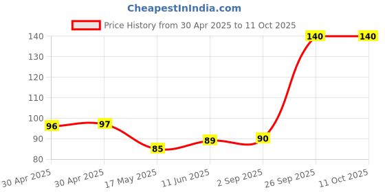 industrybuying.com Littelfuse CARTRIDGE FUSE, MEDIUM ACTING, 5A, 125V Model No - 0232005.MXP littelfuse Price History Graph from 30 Apr 2025 to 11 Oct 2025