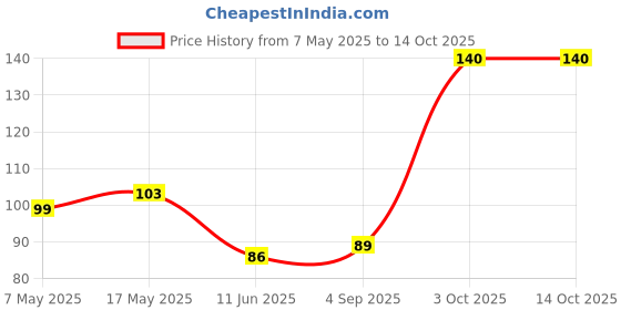 industrybuying.com Littelfuse CARTRIDGE FUSE, MEDIUM ACTING, 5A, 250V Model No - 0234005.MXP littelfuse Price History Graph from 7 May 2025 to 13 Oct 2025