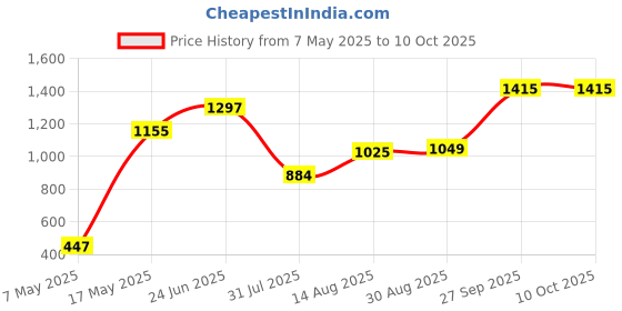 industrybuying.com Littelfuse CARTRIDGE FUSE, MEDIUM ACTING, 5A, 250V Model No - 0234005.MXP (Pack of 10) littelfuse Price History Graph from 7 May 2025 to 10 Oct 2025
