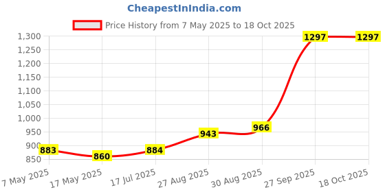 industrybuying.com Littelfuse CARTRIDGE FUSE, MEDIUM ACTING, 6.3A/125V Model No - 023306.3MXP (Pack of 10) littelfuse Price History Graph from 7 May 2025 to 17 Oct 2025